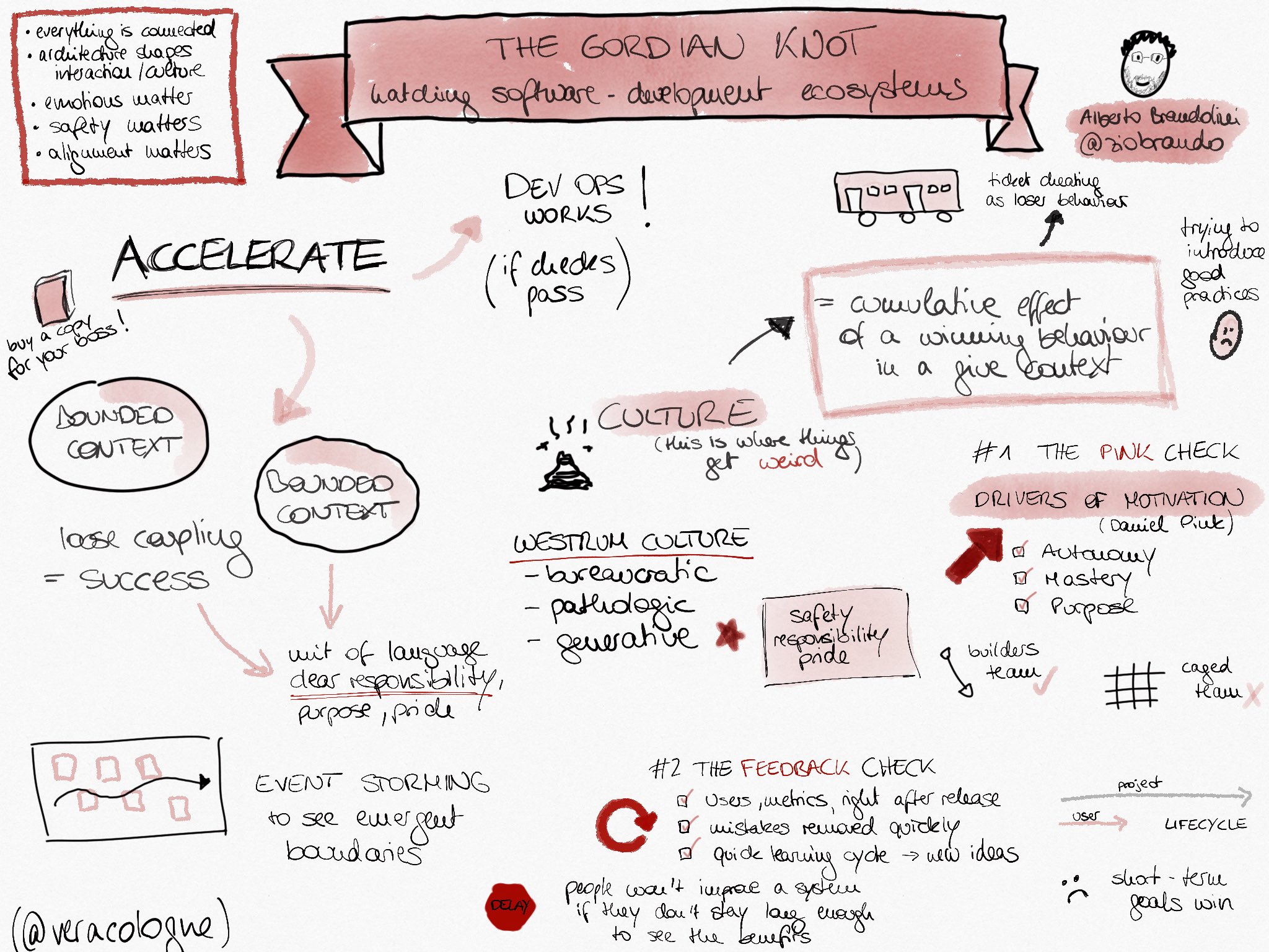 Sketchnote for Alberto Brandolini's talk