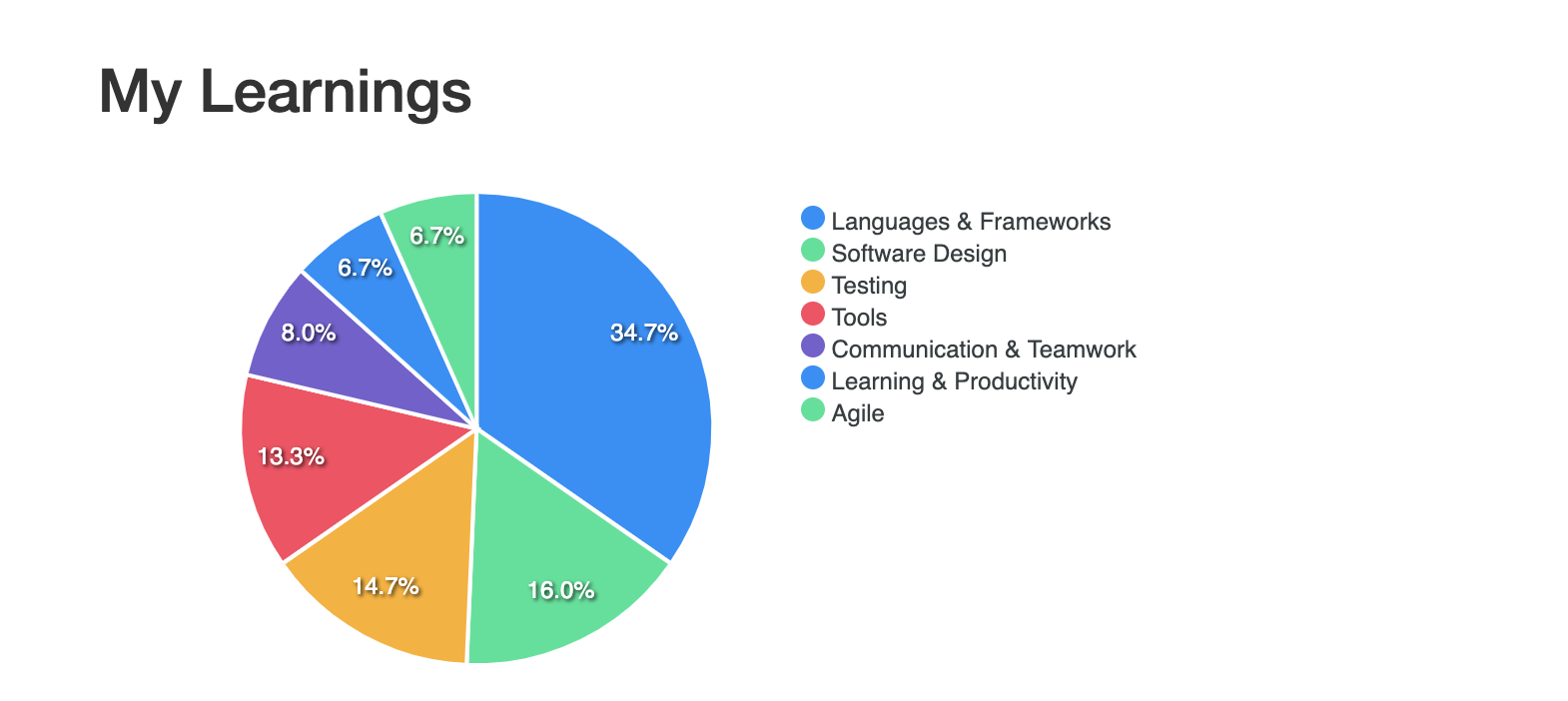 My learnings visualised